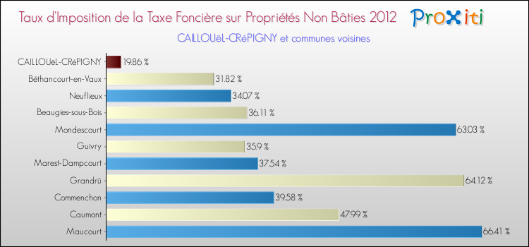 Taux d'imposition de la taxe foncière sur les immeubles et terrains non batis 2012 pour CAILLOUëL-CRéPIGNY et les communes proches Comparaison des taux d'imposition de la taxe foncière sur les immeubles et terrains non batis 2012 pour CAILLOUëL-CRéPIGNY et les communes voisines