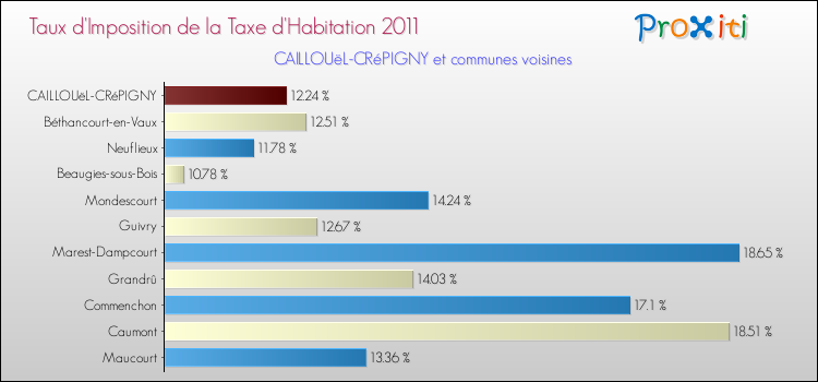Taux d'imposition de la taxe d'habitation 2011 pour CAILLOUëL-CRéPIGNY et les communes proches Comparaison des taux d'imposition de la taxe d'habitation 2011 pour CAILLOUëL-CRéPIGNY et les communes voisines