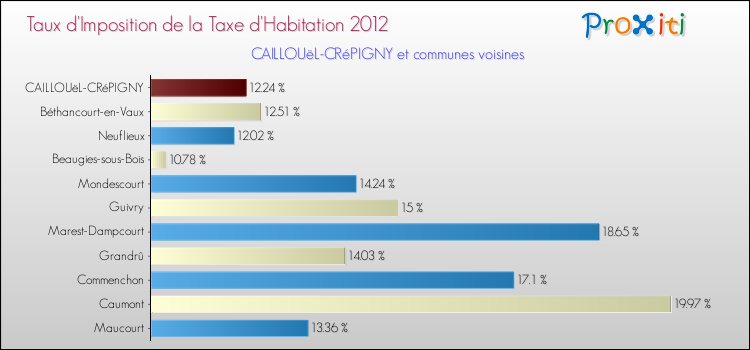 Taux d'imposition de la taxe d'habitation 2012 pour CAILLOUëL-CRéPIGNY et les communes proches Comparaison des taux d'imposition de la taxe d'habitation 2012 pour CAILLOUëL-CRéPIGNY et les communes voisines