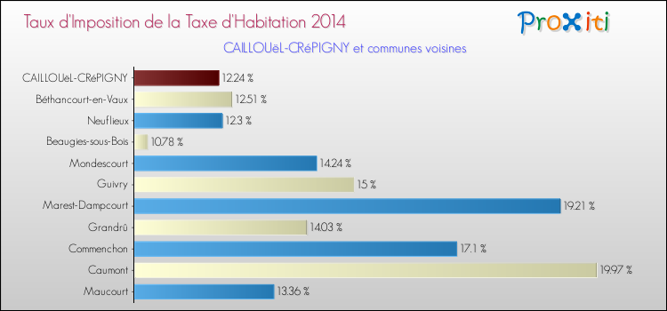 Taux d'imposition de la taxe d'habitation 2014 pour CAILLOUëL-CRéPIGNY et les communes proches Comparaison des taux d'imposition de la taxe d'habitation 2014 pour CAILLOUëL-CRéPIGNY et les communes voisines
