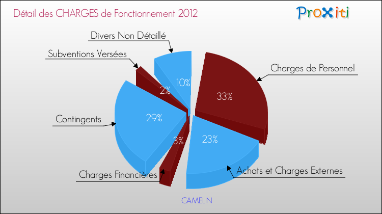 Décomposition des Charges de Fonctionnement 2012 de la commune de CAMELIN Charges de Fonctionnement 2012 pour la commune de CAMELIN