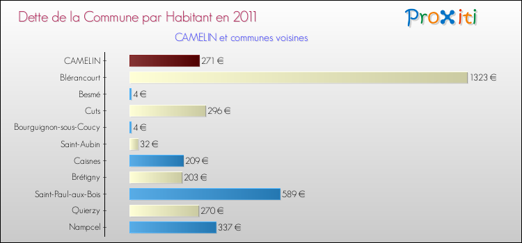 Dette par habitant de la commune en 2011 pour CAMELIN et les communes proches Comparaison de la dette par habitant de la commune en 2011 pour CAMELIN et les communes voisines