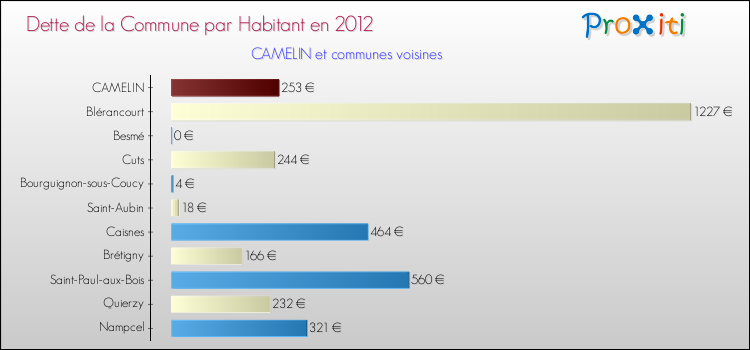 Dette par habitant de la commune en 2012 pour CAMELIN et les communes proches Comparaison de la dette par habitant de la commune en 2012 pour CAMELIN et les communes voisines