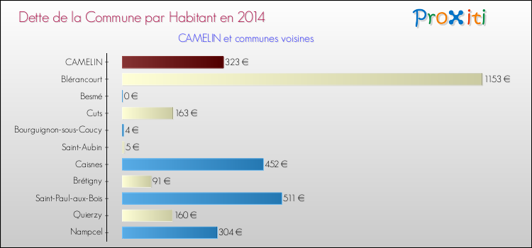 Dette par habitant de la commune en 2014 pour CAMELIN et les communes proches Comparaison de la dette par habitant de la commune en 2014 pour CAMELIN et les communes voisines
