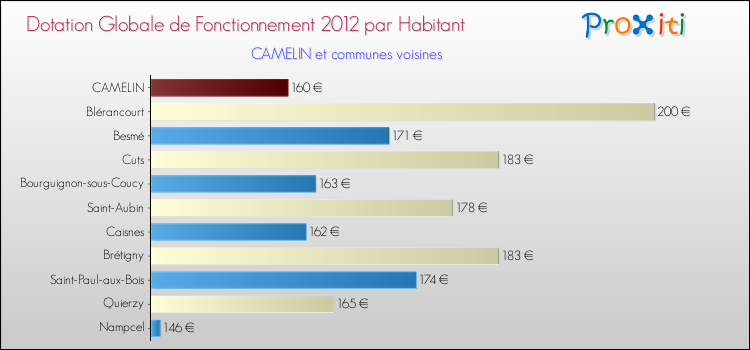 Montant des dotations globales de fonctionnement DGF par Habitant pour CAMELIN et les communes proches Comparaison des des dotations globales de fonctionnement DGF par habitant pour CAMELIN et les communes voisines