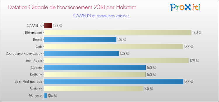 Montant des dotations globales de fonctionnement DGF par Habitant pour CAMELIN et les communes proches en 2014. Comparaison des des dotations globales de fonctionnement DGF par habitant pour CAMELIN et les communes voisines en 2014.