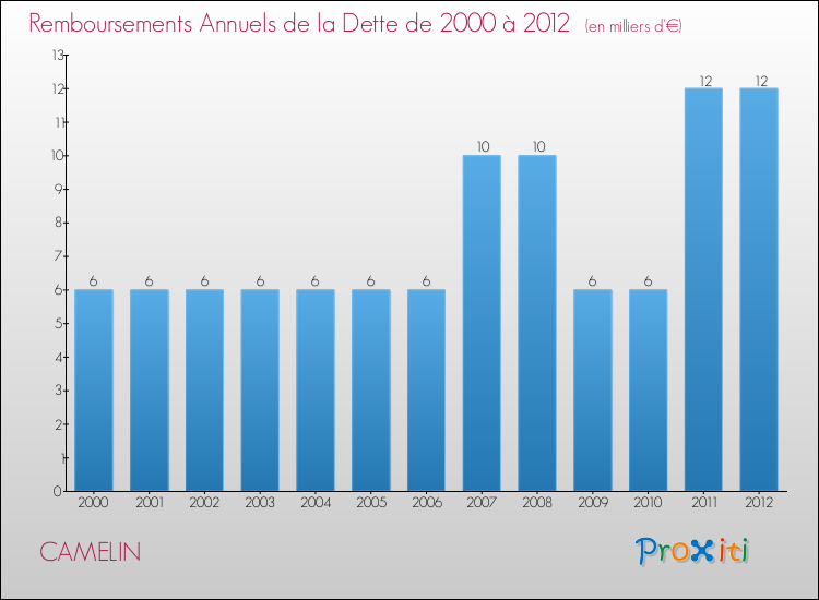 Evolution de l'annuité de la dette pour la commune de CAMELIN de 2000 à 2012 Annuités de la dette pour CAMELIN de 2000 à 2012