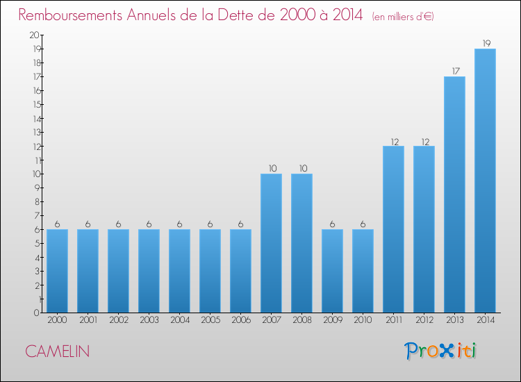 Evolution de l'annuité de la dette pour la commune de CAMELIN de 2000 à 2014 Annuités de la dette pour CAMELIN de 2000 à 2014