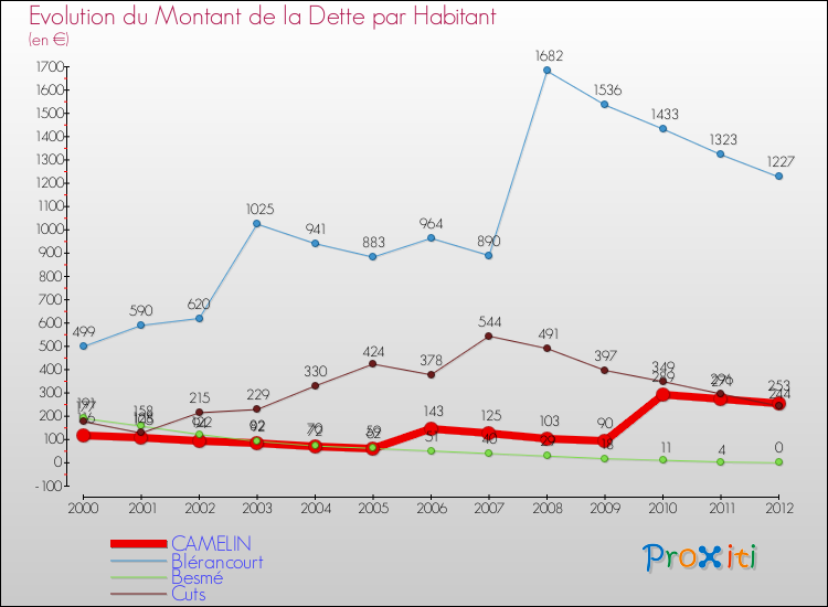 Evolution de la dette par habitant pour la commune de CAMELIN et les communes proches de 2000 à 2012 Comparaison de la dette par habitant pour CAMELIN et les communes voisines de 2000 à 2012