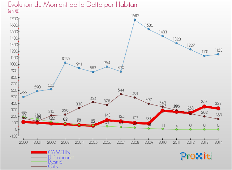 Evolution de la dette par habitant pour la commune de CAMELIN et les communes proches de 2000 à 2014 Comparaison de la dette par habitant pour CAMELIN et les communes voisines de 2000 à 2014