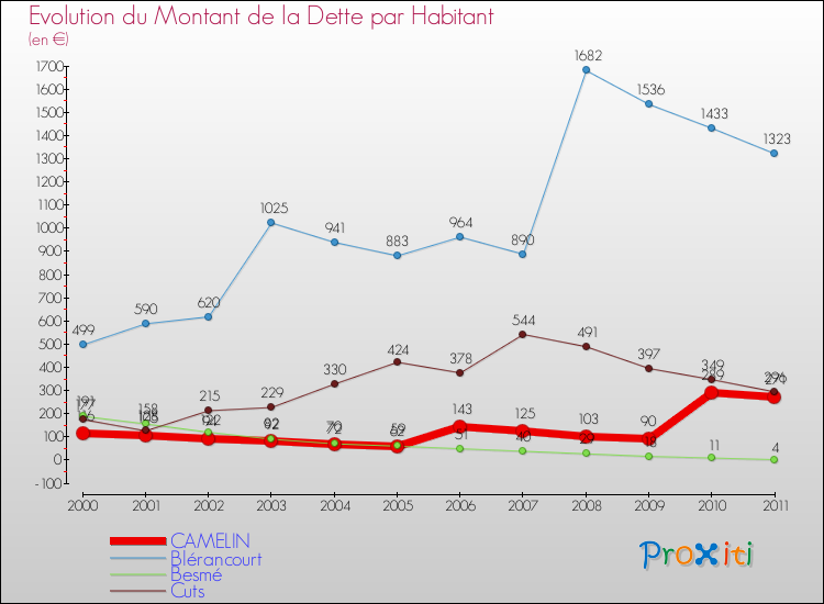 Evolution de la dette par habitant pour la commune de CAMELIN et les communes proches Comparaison de la dette par habitant pour CAMELIN et les communes voisines