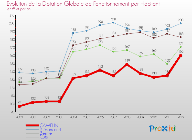 Evolution et montant de la dotation globale de fonctionnement par Habitant pour CAMELIN et les communes proches Comparaison des dotations globales de fonctionnement par habitant pour CAMELIN et les communes voisines