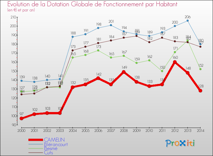 Evolution et montant de la dotation globale de fonctionnement par Habitant pour CAMELIN et les communes proches de 2000 à 2014. Comparaison des dotations globales de fonctionnement par habitant pour CAMELIN et les communes voisines de 2000 à 2014.