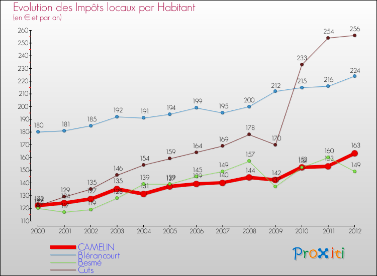 Evolution et montant des impôts locaux par Habitant pour CAMELIN et les communes proches Comparaison des impôts locaux par habitant pour CAMELIN et les communes voisines