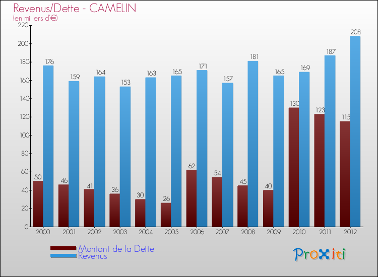 Evolution comparée de la dette et des revenus pour la commune de CAMELIN de 2000 à 2012 Comparaison de la dette et des revenus pour CAMELIN de 2000 à 2012