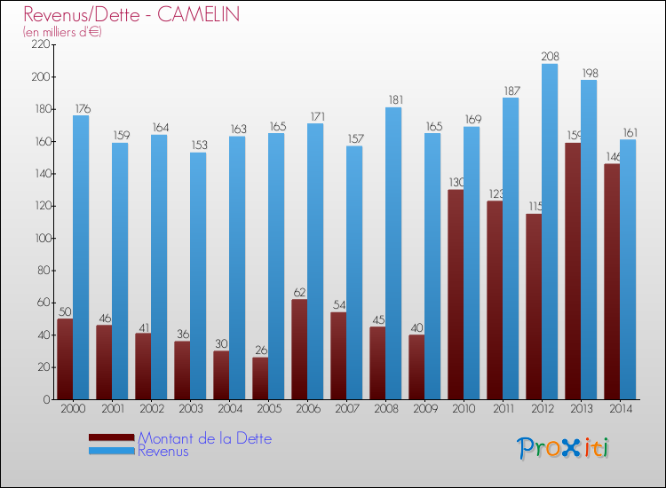 Evolution comparée de la dette et des revenus pour la commune de CAMELIN de 2000 à 2014 Comparaison de la dette et des revenus pour CAMELIN de 2000 à 2014