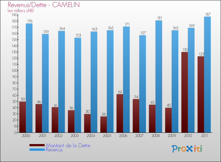 Evolution comparée de la dette et des revenus pour la commune de CAMELIN de 2000 à 2011 Comparaison de la dette et des revenus pour CAMELIN de 2000 à 2011