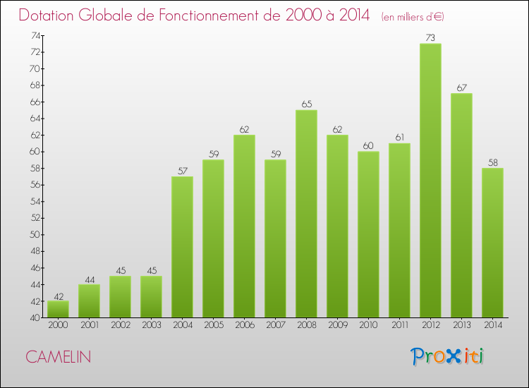 Evolution du montant de la Dotation Globale de Fonctionnement pour la commune de CAMELIN de 2000 à 2014 Evolution du montant de la Dotation Globale de Fonctionnement pour CAMELIN de 2000 à 2014