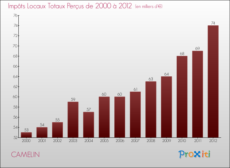 Evolution des Impôts Locaux pour la commune de CAMELIN de 2000 à 2012 Evolution des Impôts Locaux pour CAMELIN de 2000 à 2012