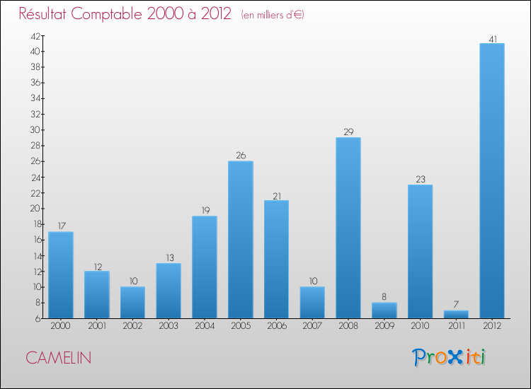 Evolution du résultat comptable pour la commune de CAMELIN de 2000 à 2012 Evolution du résultat comptable pour CAMELIN de 2000 à 2012