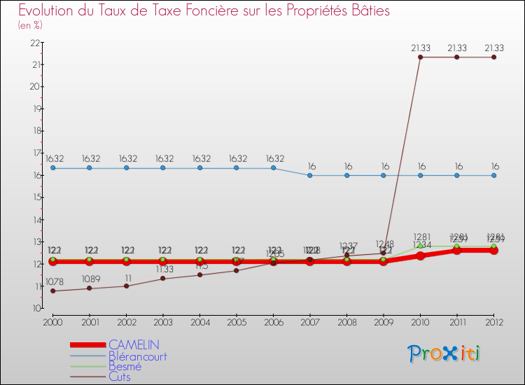 Evolution du taux de la taxe foncière sur le bati pour CAMELIN et les communes proches de 2000 à 2012 Comparaison des taux de taxe foncière sur le bati pour CAMELIN et les communes voisines de 2000 à 2012