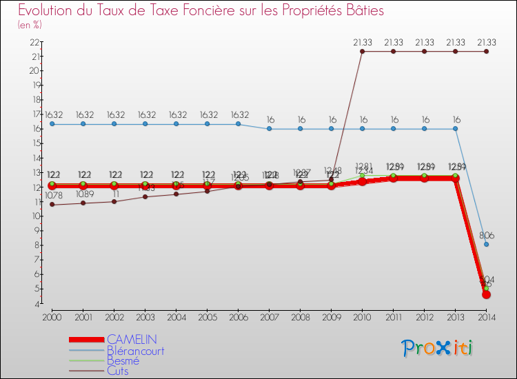 Evolution du taux de la taxe foncière sur le bati pour CAMELIN et les communes proches de 2000 à 2014 Comparaison des taux de taxe foncière sur le bati pour CAMELIN et les communes voisines de 2000 à 2014