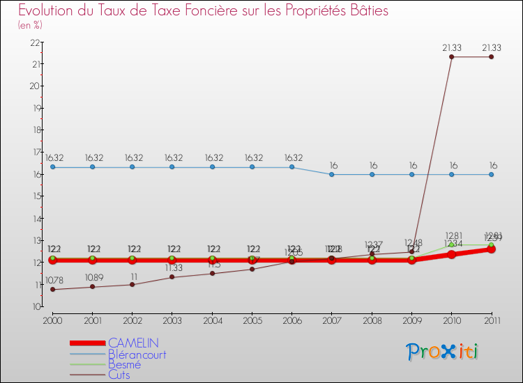 Evolution du taux de la taxe foncière sur le bati pour CAMELIN et les communes proches Comparaison des taux de taxe foncière sur le bati pour CAMELIN et les communes voisines