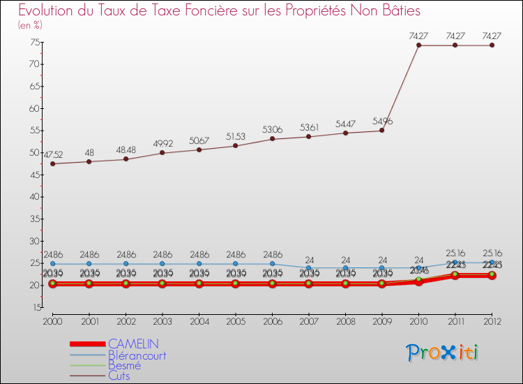 Evolution du taux de la taxe foncière sur les immeubles et terrains non batis pour CAMELIN et les communes proches de 2000 à 2012 Comparaison des taux de la taxe foncière sur les immeubles et terrains non batis pour CAMELIN et les communes voisines de 2000 à 2012