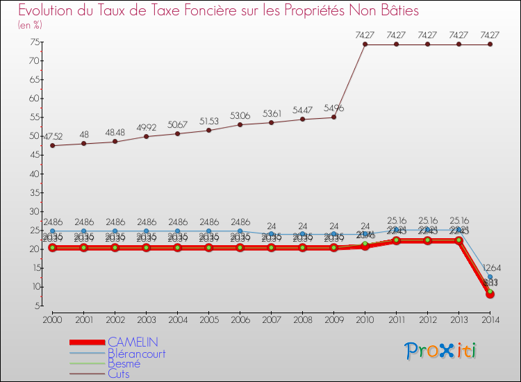 Evolution du taux de la taxe foncière sur les immeubles et terrains non batis pour CAMELIN et les communes proches de 2000 à 2014 Comparaison des taux de la taxe foncière sur les immeubles et terrains non batis pour CAMELIN et les communes voisines de 2000 à 2014