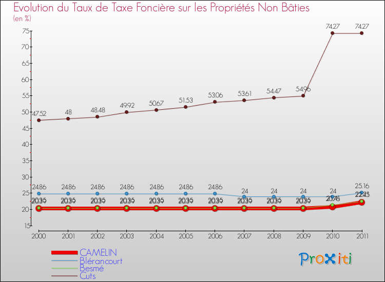 Evolution du taux de la taxe foncière sur les immeubles et terrains non batis pour CAMELIN et les communes proches Comparaison des taux de la taxe foncière sur les immeubles et terrains non batis pour CAMELIN et les communes voisines