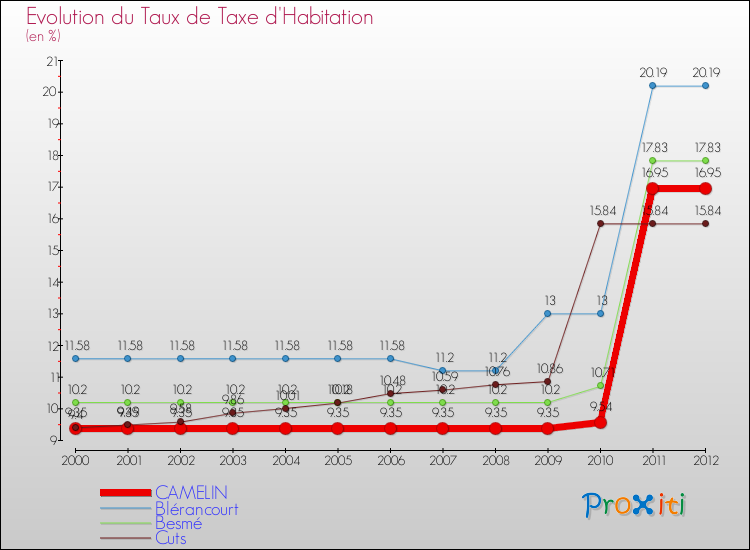 Evolution du taux de la taxe d'habitation pour CAMELIN et les communes proches Comparaison des taux de la taxe d'habitation pour CAMELIN et les communes voisines
