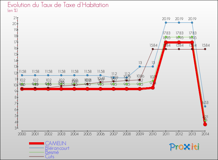 Evolution du taux de la taxe d'habitation pour CAMELIN et les communes proches de 2000 à 2014 Comparaison des taux de la taxe d'habitation pour CAMELIN et les communes voisines de 2000 à 2014