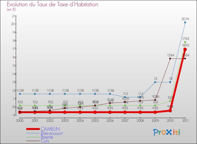 Evolution du taux de la taxe d'habitation pour CAMELIN et les communes proches Comparaison des taux de la taxe d'habitation pour CAMELIN et les communes voisines