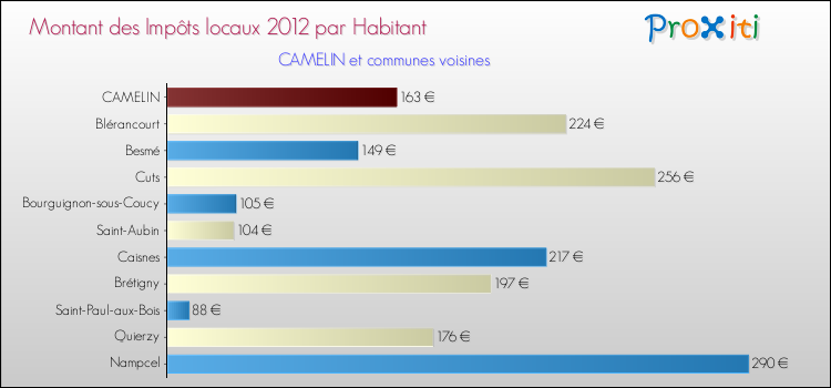 Montant des impôts locaux par Habitant pour CAMELIN et les communes proches Comparaison des impôts locaux par habitant pour CAMELIN et les communes voisines