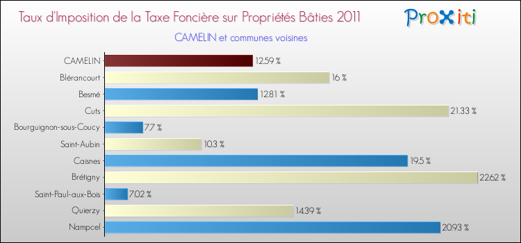 Taux d'imposition de la taxe foncière sur le bati 2011 pour CAMELIN et les communes proches Comparaison des taux d'imposition de la taxe foncière sur le bati 2011 pour CAMELIN et les communes voisines