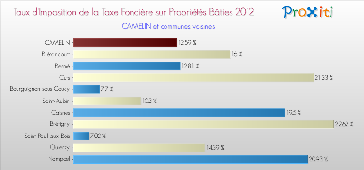 Taux d'imposition de la taxe foncière sur le bati 2012 pour CAMELIN et les communes proches Comparaison des taux d'imposition de la taxe foncière sur le bati 2012 pour CAMELIN et les communes voisines