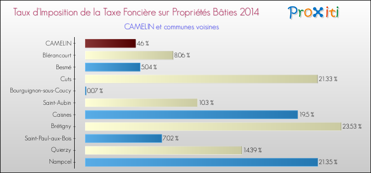 Taux d'imposition de la taxe foncière sur le bati 2014 pour CAMELIN et les communes proches Comparaison des taux d'imposition de la taxe foncière sur le bati 2014 pour CAMELIN et les communes voisines