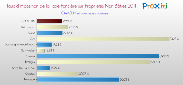 Taux d'imposition de la taxe foncière sur les immeubles et terrains non batis 2011 pour CAMELIN et les communes proches Comparaison des taux d'imposition de la taxe foncière sur les immeubles et terrains non batis 2011 pour CAMELIN et les communes voisines