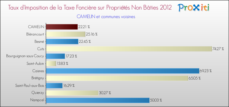 Taux d'imposition de la taxe foncière sur les immeubles et terrains non batis 2012 pour CAMELIN et les communes proches Comparaison des taux d'imposition de la taxe foncière sur les immeubles et terrains non batis 2012 pour CAMELIN et les communes voisines