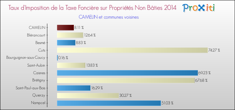 Taux d'imposition de la taxe foncière sur les immeubles et terrains non batis 2014 pour CAMELIN et les communes proches Comparaison des taux d'imposition de la taxe foncière sur les immeubles et terrains non batis 2014 pour CAMELIN et les communes voisines