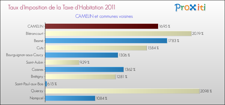 Taux d'imposition de la taxe d'habitation 2011 pour CAMELIN et les communes proches Comparaison des taux d'imposition de la taxe d'habitation 2011 pour CAMELIN et les communes voisines