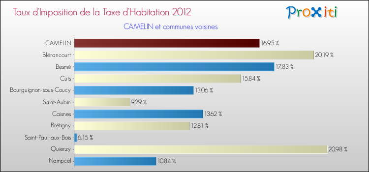 Taux d'imposition de la taxe d'habitation 2012 pour CAMELIN et les communes proches Comparaison des taux d'imposition de la taxe d'habitation 2012 pour CAMELIN et les communes voisines