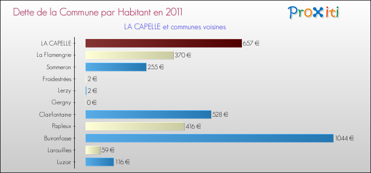 Dette par habitant de la commune en 2011 pour LA CAPELLE et les communes proches Comparaison de la dette par habitant de la commune en 2011 pour LA CAPELLE et les communes voisines