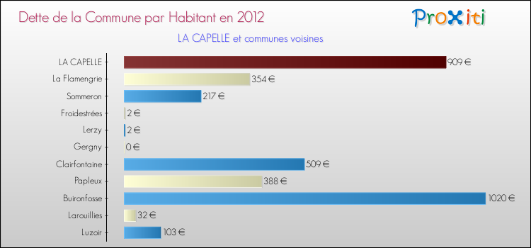 Dette par habitant de la commune en 2012 pour LA CAPELLE et les communes proches Comparaison de la dette par habitant de la commune en 2012 pour LA CAPELLE et les communes voisines