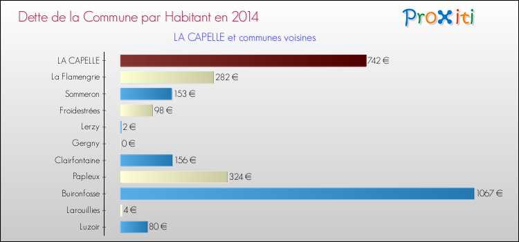 Dette par habitant de la commune en 2014 pour LA CAPELLE et les communes proches Comparaison de la dette par habitant de la commune en 2014 pour LA CAPELLE et les communes voisines
