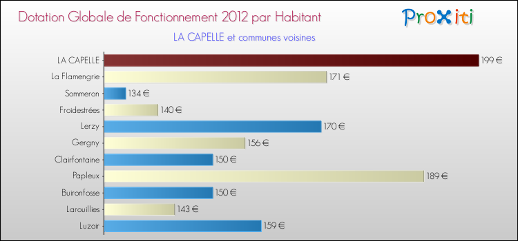 Montant des dotations globales de fonctionnement DGF par Habitant pour LA CAPELLE et les communes proches Comparaison des des dotations globales de fonctionnement DGF par habitant pour LA CAPELLE et les communes voisines