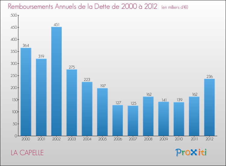 Evolution de l'annuité de la dette pour la commune de LA CAPELLE de 2000 à 2012 Annuités de la dette pour LA CAPELLE de 2000 à 2012