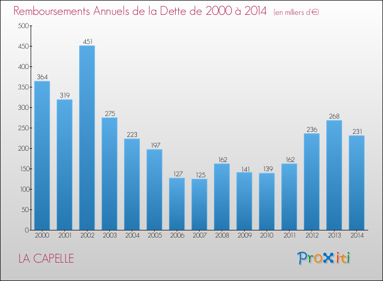 Evolution de l'annuité de la dette pour la commune de LA CAPELLE de 2000 à 2014 Annuités de la dette pour LA CAPELLE de 2000 à 2014