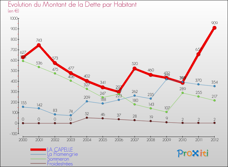 Evolution de la dette par habitant pour la commune de LA CAPELLE et les communes proches de 2000 à 2012 Comparaison de la dette par habitant pour LA CAPELLE et les communes voisines de 2000 à 2012