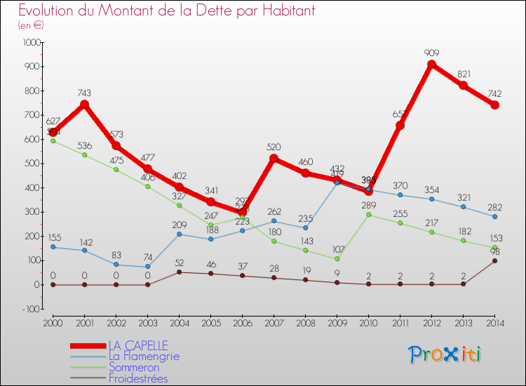 Evolution de la dette par habitant pour la commune de LA CAPELLE et les communes proches de 2000 à 2014 Comparaison de la dette par habitant pour LA CAPELLE et les communes voisines de 2000 à 2014